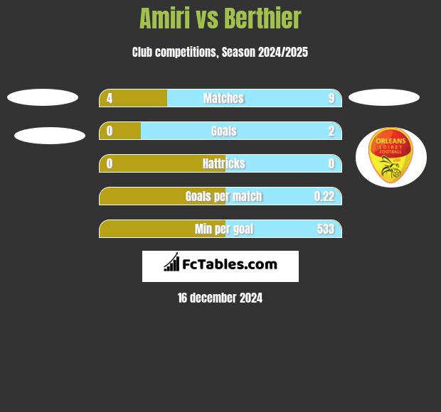 Amiri vs Berthier h2h player stats