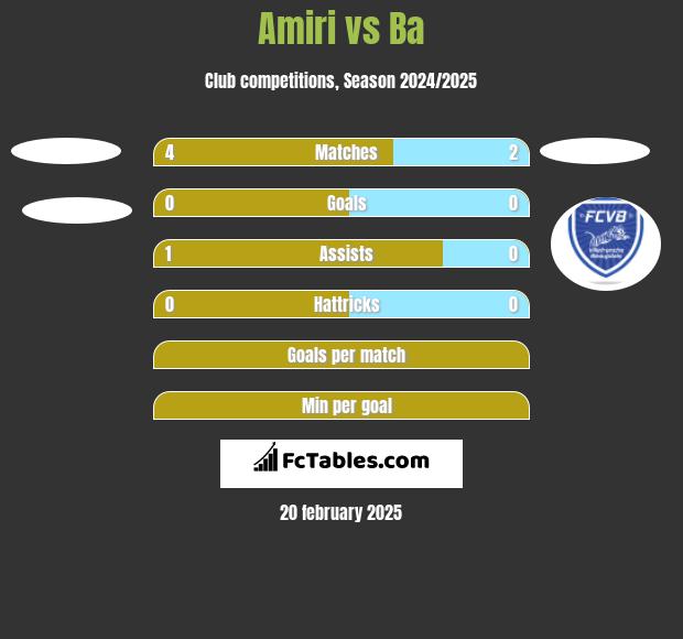 Amiri vs Ba h2h player stats