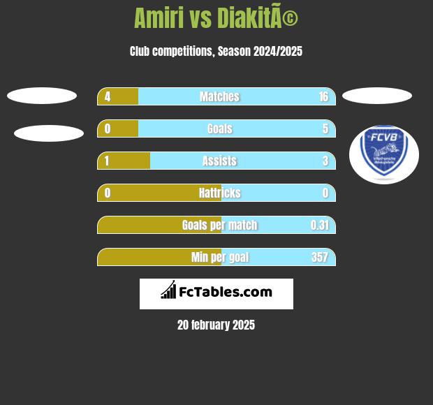 Amiri vs DiakitÃ© h2h player stats