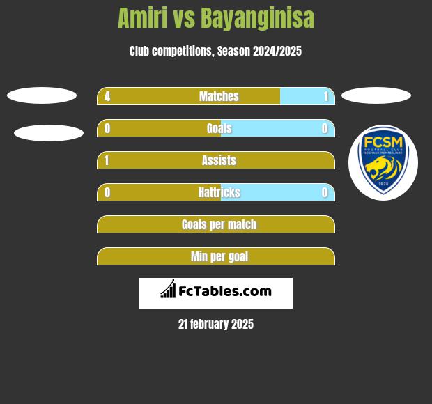 Amiri vs Bayanginisa h2h player stats