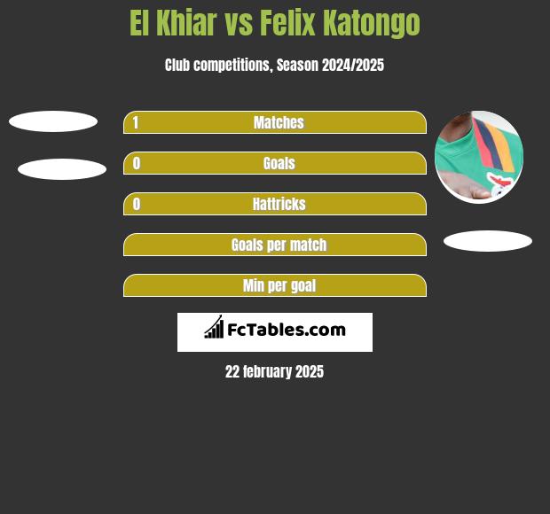 El Khiar vs Felix Katongo h2h player stats