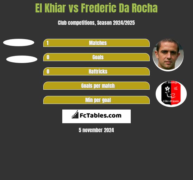 El Khiar vs Frederic Da Rocha h2h player stats