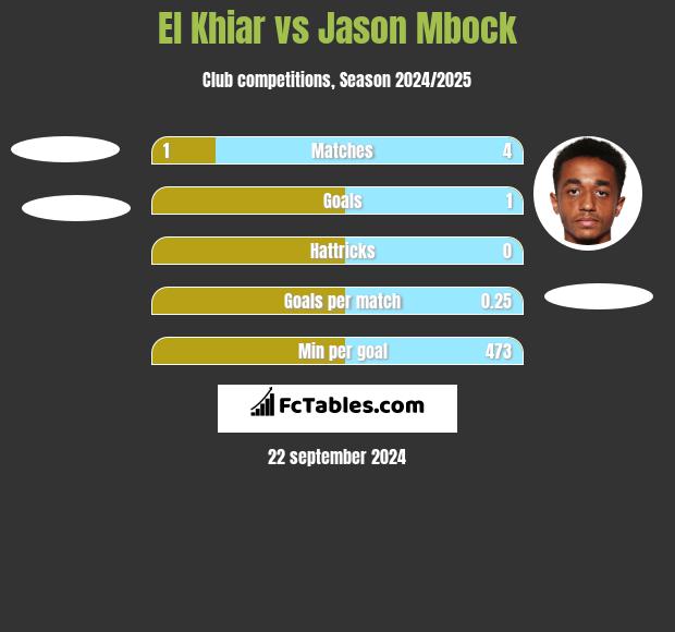 El Khiar vs Jason Mbock h2h player stats