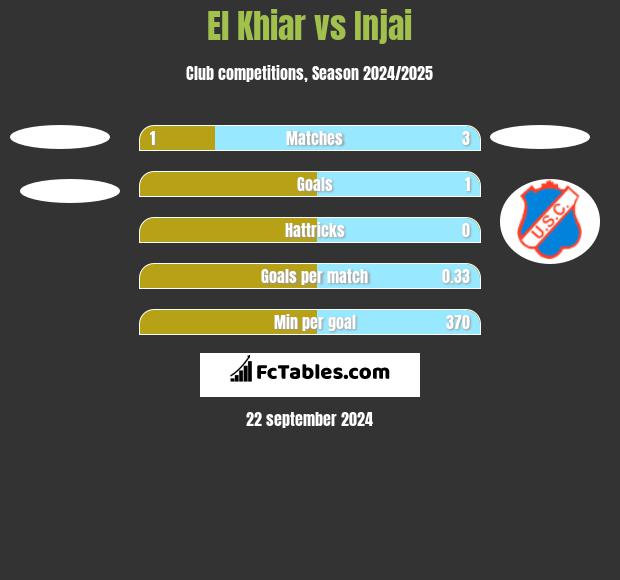 El Khiar vs Injai h2h player stats