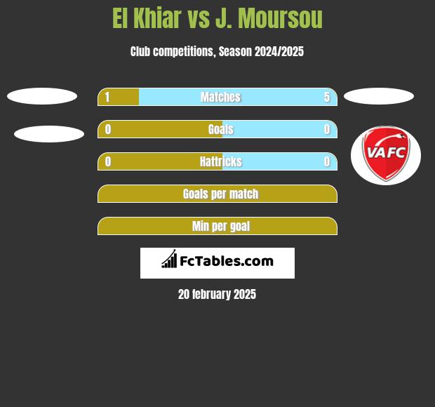 El Khiar vs J. Moursou h2h player stats