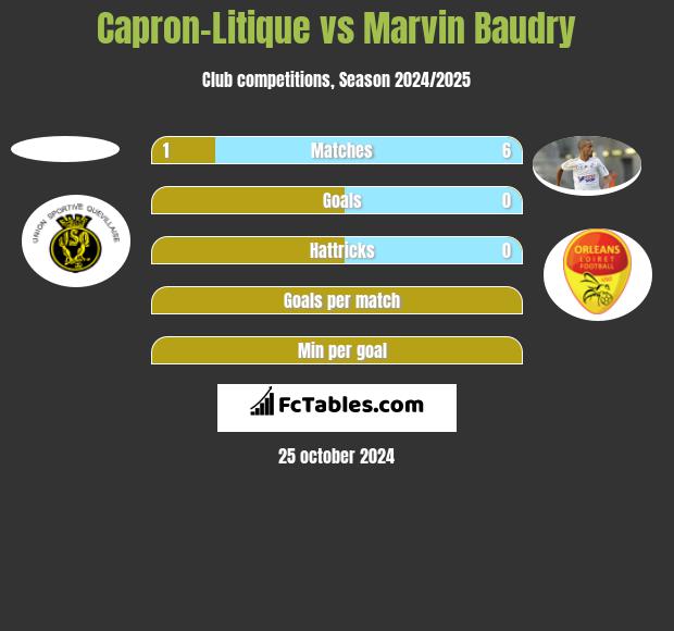 Capron-Litique vs Marvin Baudry h2h player stats