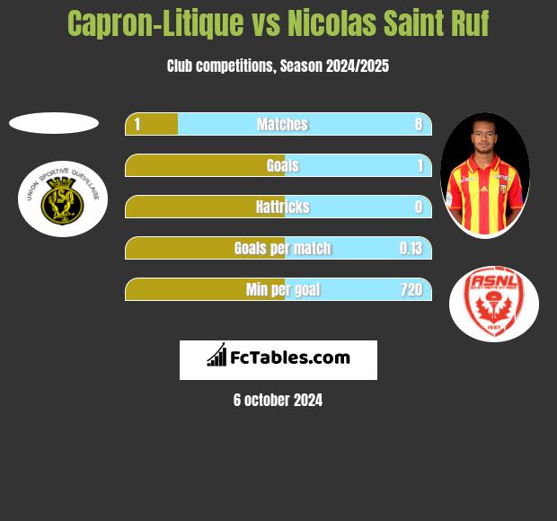 Capron-Litique vs Nicolas Saint Ruf h2h player stats