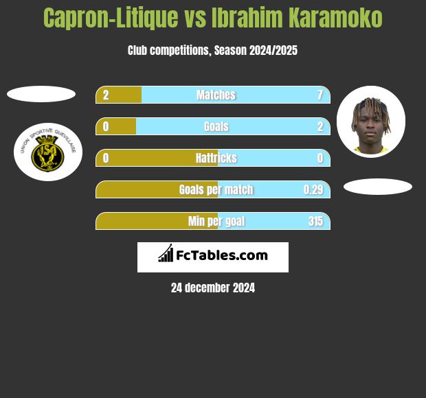 Capron-Litique vs Ibrahim Karamoko h2h player stats