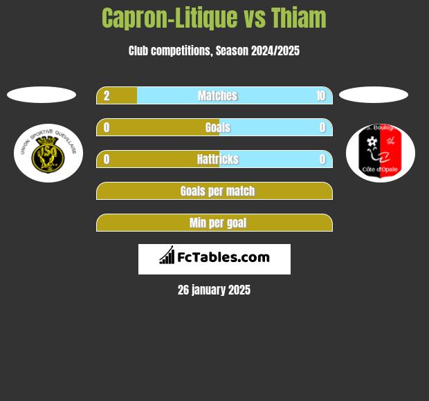 Capron-Litique vs Thiam h2h player stats