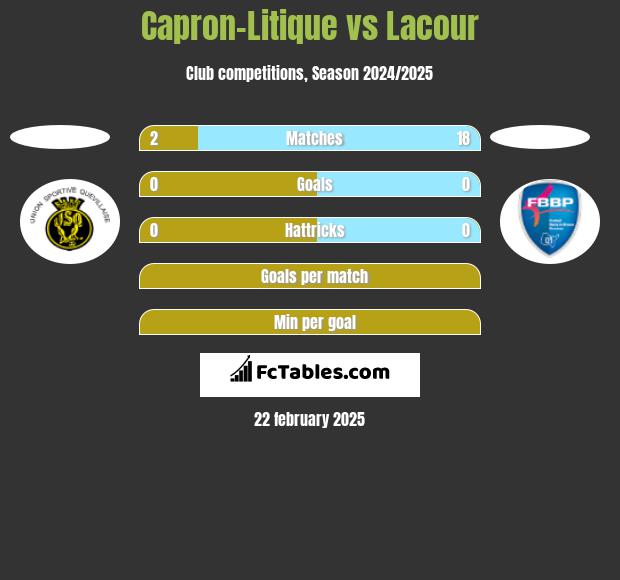 Capron-Litique vs Lacour h2h player stats