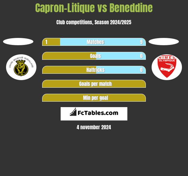 Capron-Litique vs Beneddine h2h player stats