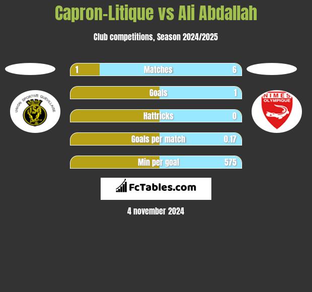 Capron-Litique vs Ali Abdallah h2h player stats