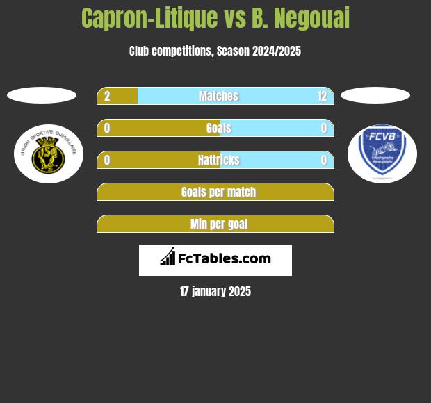 Capron-Litique vs B. Negouai h2h player stats