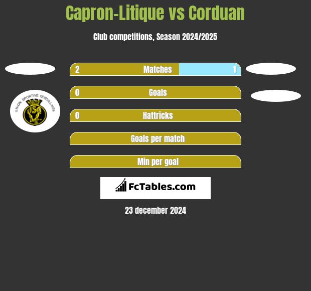 Capron-Litique vs Corduan h2h player stats