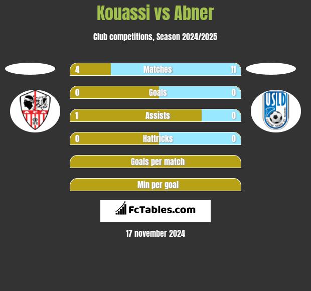 Kouassi vs Abner h2h player stats