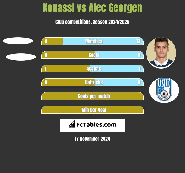 Kouassi vs Alec Georgen h2h player stats