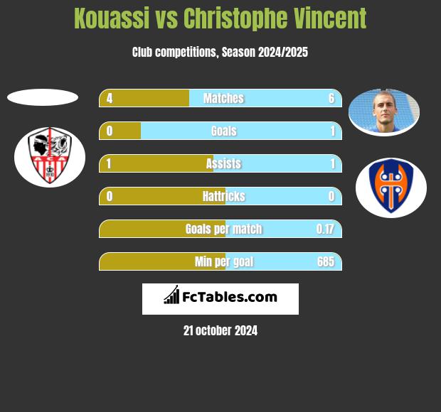 Kouassi vs Christophe Vincent h2h player stats