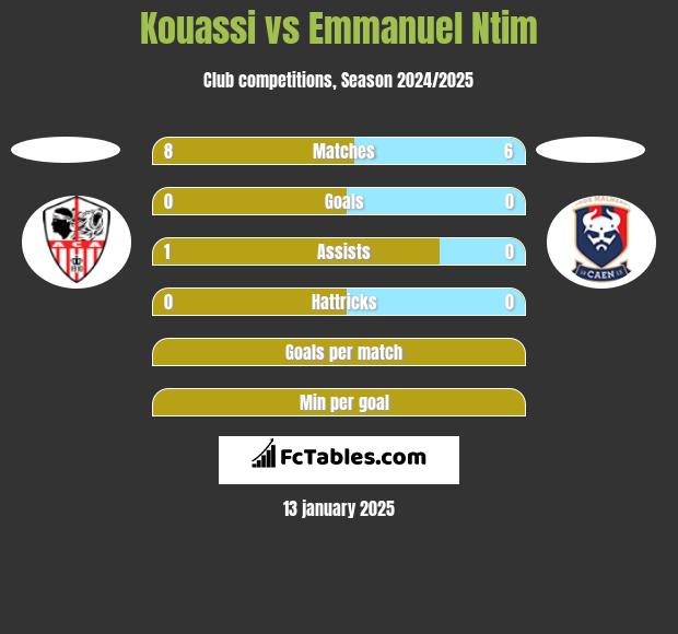 Kouassi vs Emmanuel Ntim h2h player stats