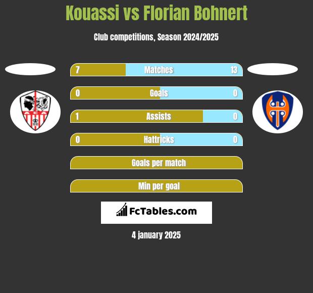 Kouassi vs Florian Bohnert h2h player stats