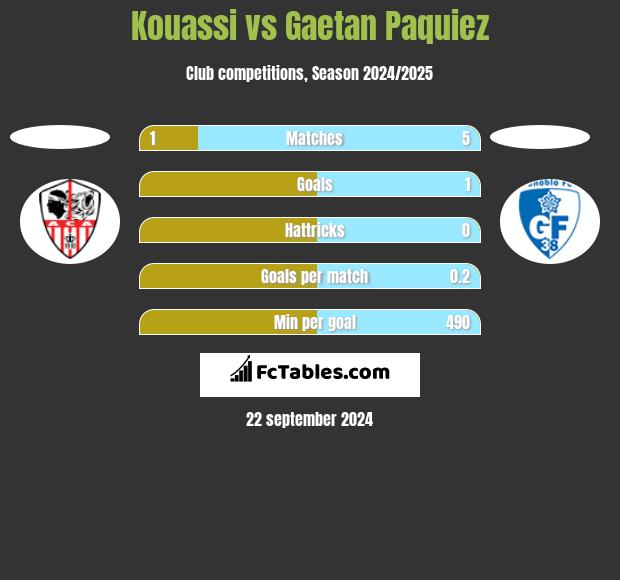 Kouassi vs Gaetan Paquiez h2h player stats