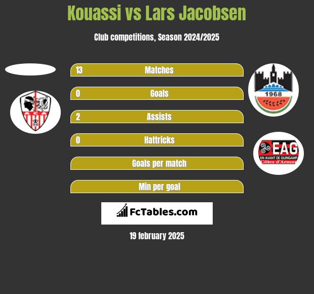 Kouassi vs Lars Jacobsen h2h player stats