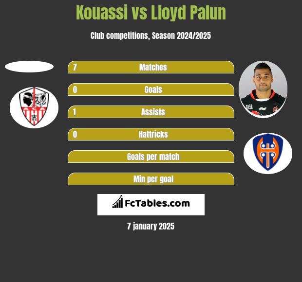 Kouassi vs Lloyd Palun h2h player stats