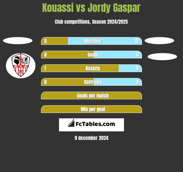 Kouassi vs Jordy Gaspar h2h player stats