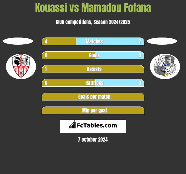 Kouassi vs Mamadou Fofana h2h player stats