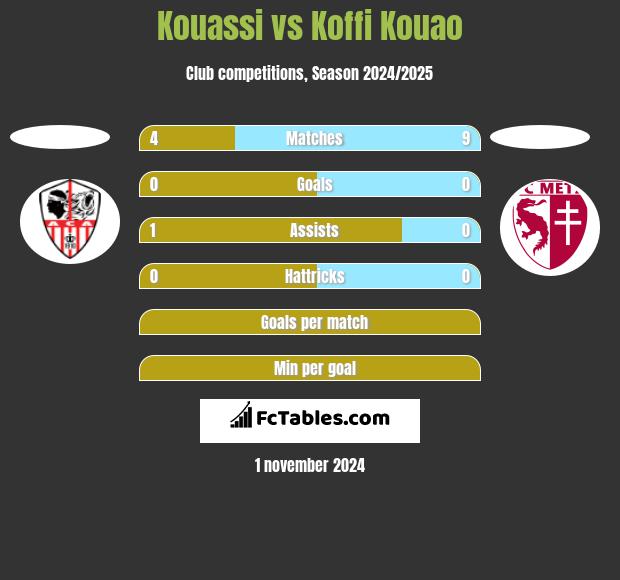 Kouassi vs Koffi Kouao h2h player stats