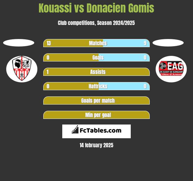 Kouassi vs Donacien Gomis h2h player stats