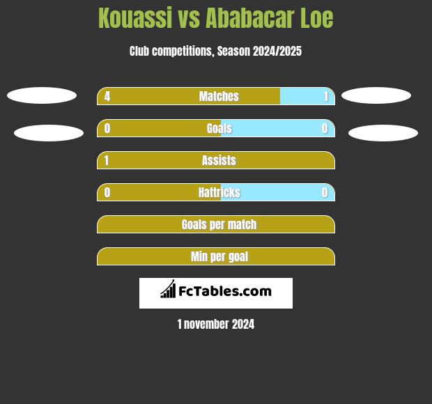 Kouassi vs Ababacar Loe h2h player stats