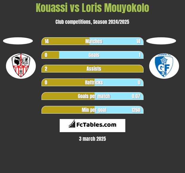 Kouassi vs Loris Mouyokolo h2h player stats