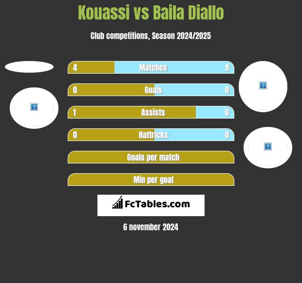 Kouassi vs Baila Diallo h2h player stats