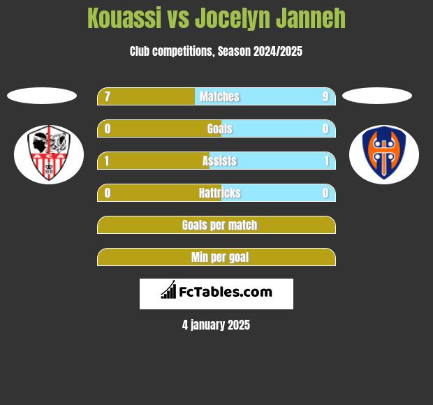 Kouassi vs Jocelyn Janneh h2h player stats