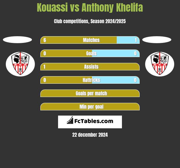 Kouassi vs Anthony Khelifa h2h player stats