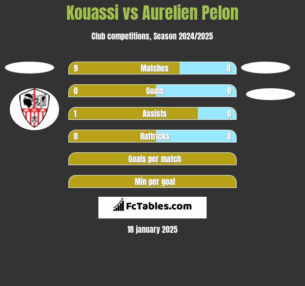 Kouassi vs Aurelien Pelon h2h player stats