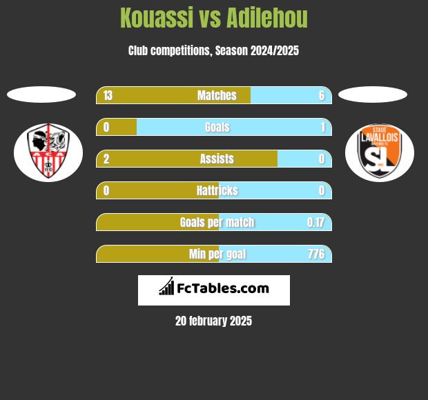 Kouassi vs Adilehou h2h player stats