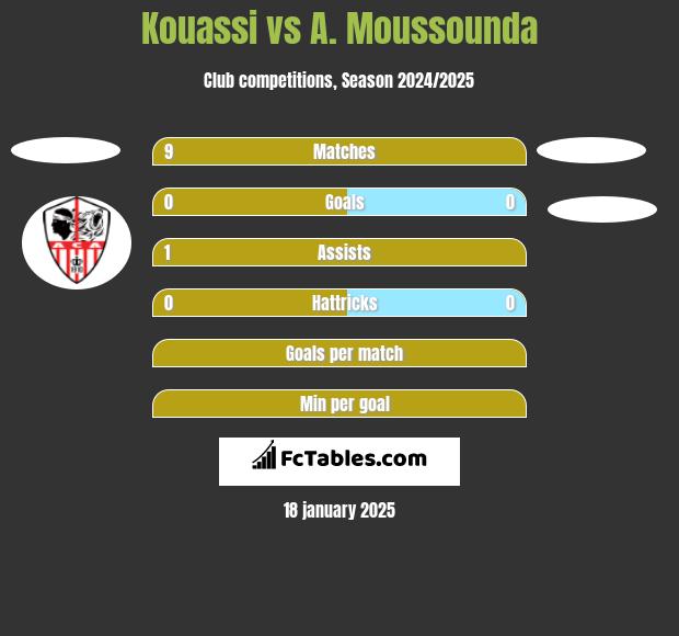 Kouassi vs A. Moussounda h2h player stats