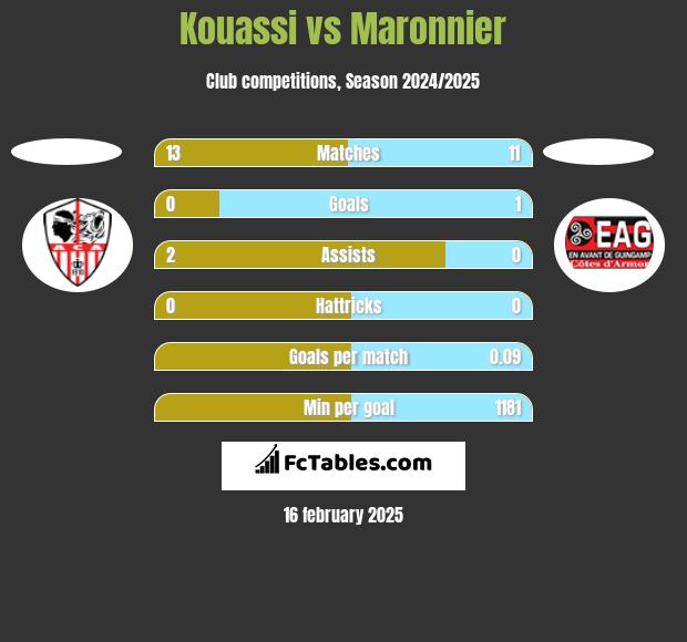 Kouassi vs Maronnier h2h player stats