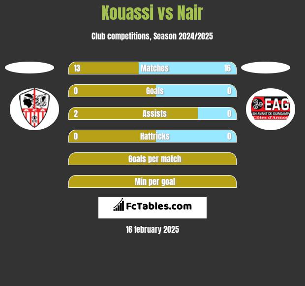 Kouassi vs Nair h2h player stats