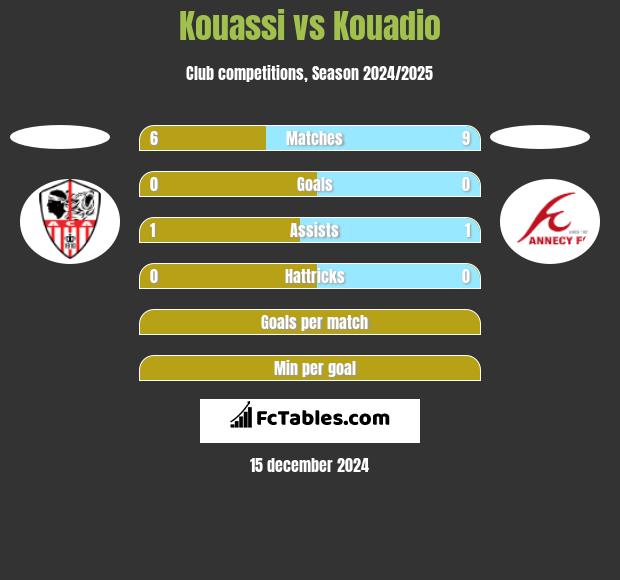 Kouassi vs Kouadio h2h player stats