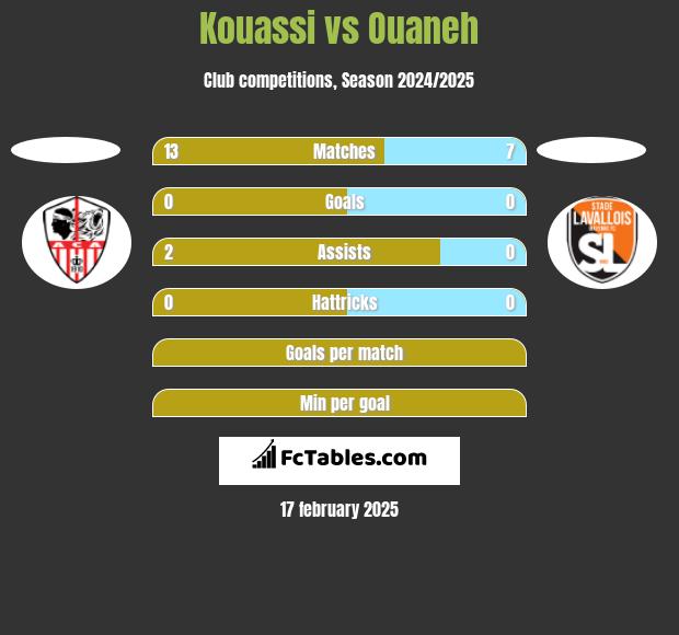 Kouassi vs Ouaneh h2h player stats