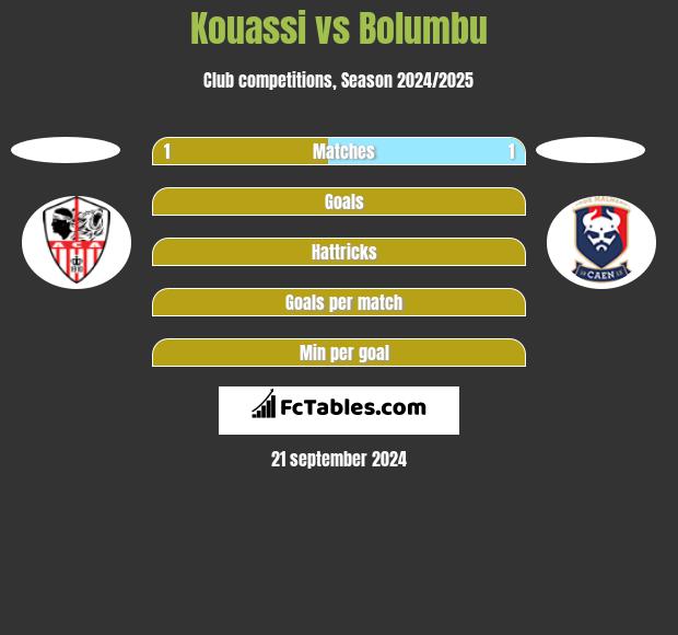 Kouassi vs Bolumbu h2h player stats