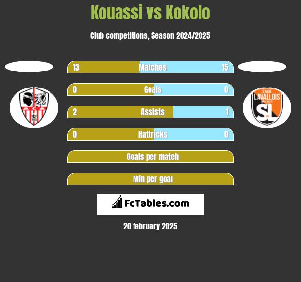 Kouassi vs Kokolo h2h player stats