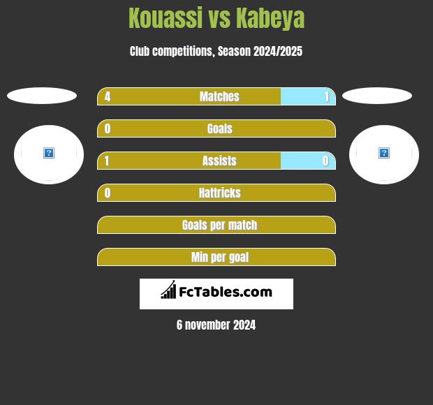 Kouassi vs Kabeya h2h player stats