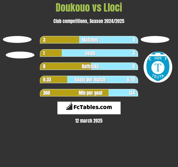 Doukouo vs Lloci h2h player stats