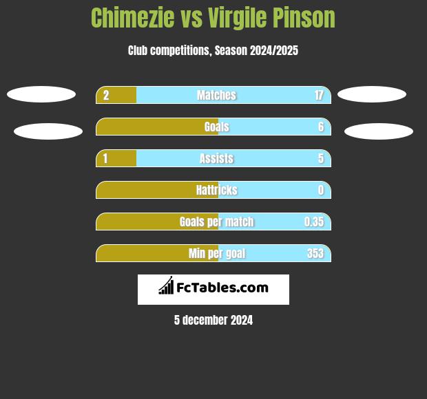 Chimezie vs Virgile Pinson h2h player stats