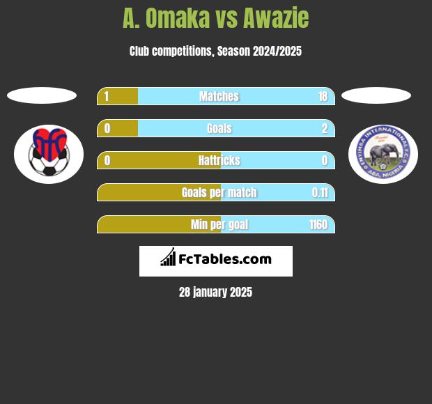 A. Omaka vs Awazie h2h player stats