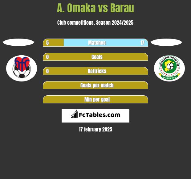 A. Omaka vs Barau h2h player stats