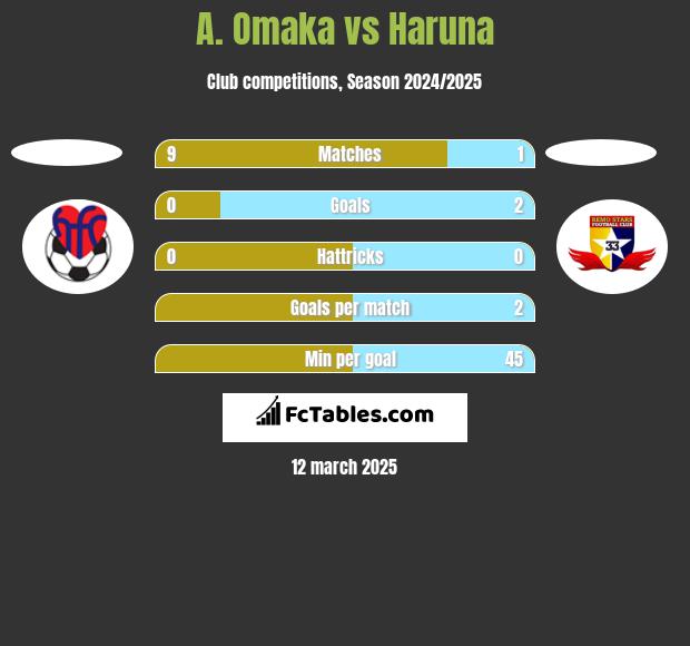 A. Omaka vs Haruna h2h player stats